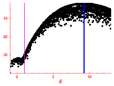 Strength function log